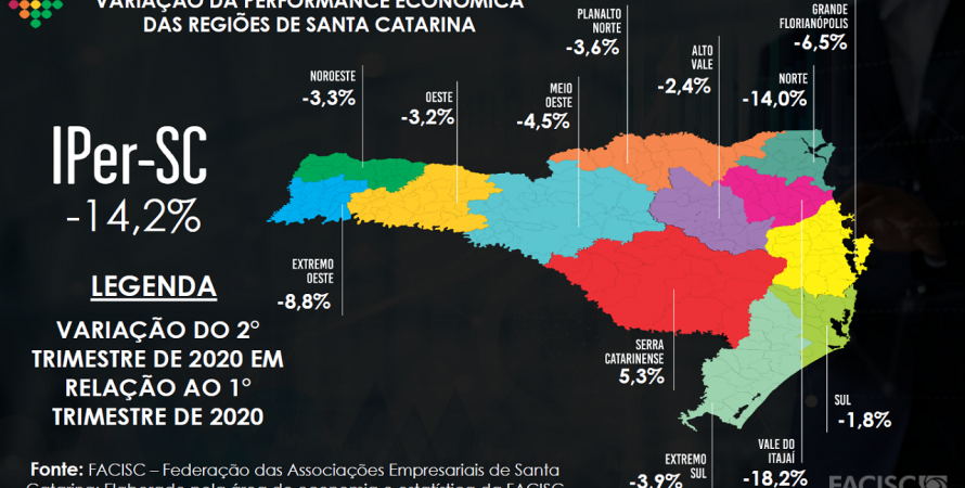 Índice de Performance Econômica de Santa Catarina tem maior queda desde 2004, aponta Facisc